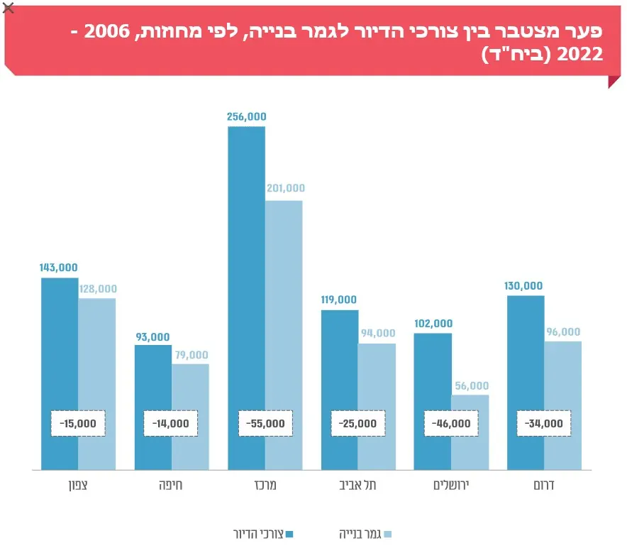 דו"ח מבקר המדינה על מחסור של 190,000 דירות ועליית מחירי הדיור