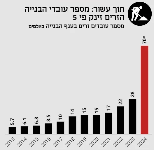 מנכ"ל משרד הבינוי והשיכון על הבאת 80,000 עובדים זרים לענף הבנייה