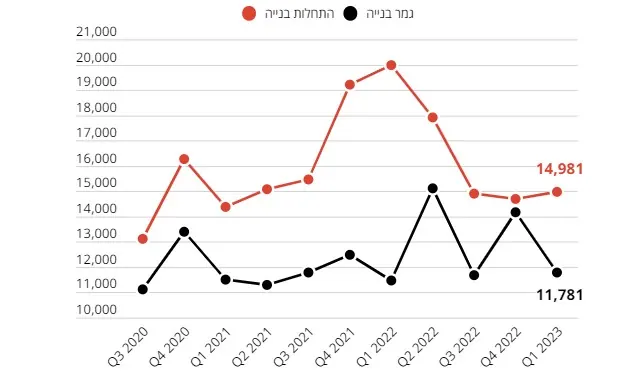 השפעת עליית הריבית על התחלות הבנייה והיצע הדירות בישראל