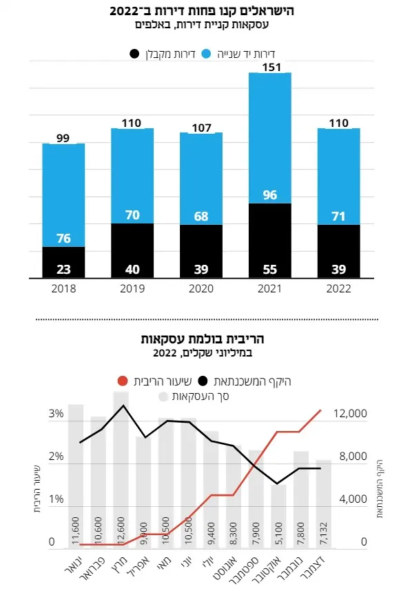 יוזמת הקפאת ריבית המשכנתא: סיוע לרוכשי דירה ראשונה