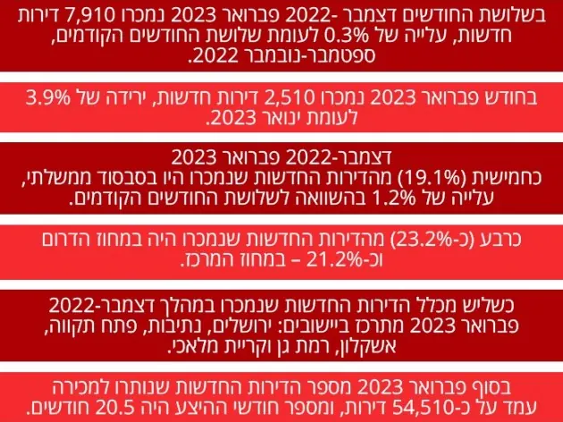 העלייה הגדולה ביותר נרשמה במחוזות ירושלים וחיפה