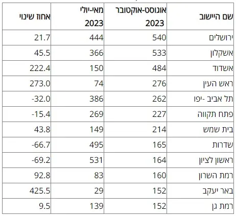 Jerusalém, con el mayor número de apartamentos vendidos en el trimestre agosto-octubre de 2023